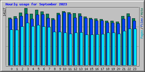 Hourly usage for September 2023