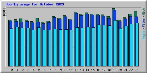 Hourly usage for October 2023