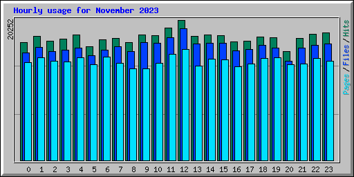 Hourly usage for November 2023