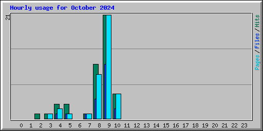 Hourly usage for October 2024