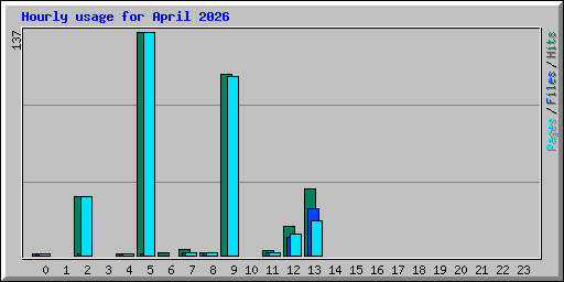 Hourly usage for April 2026