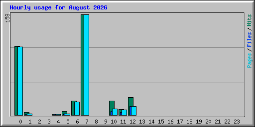 Hourly usage for August 2026