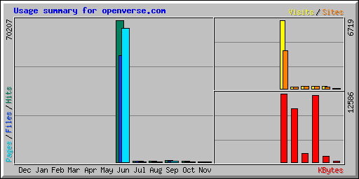 Usage summary for openverse.com